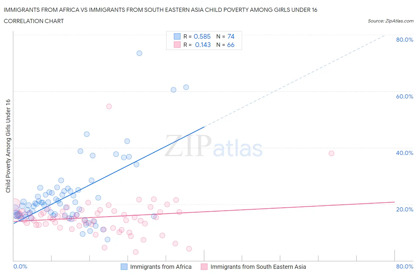 Immigrants from Africa vs Immigrants from South Eastern Asia Child Poverty Among Girls Under 16