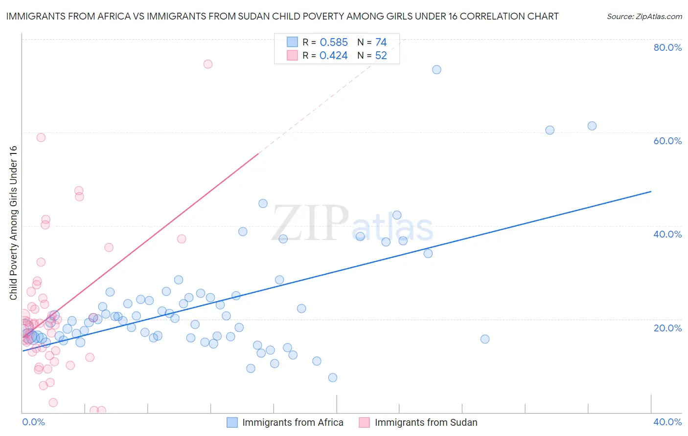 Immigrants from Africa vs Immigrants from Sudan Child Poverty Among Girls Under 16