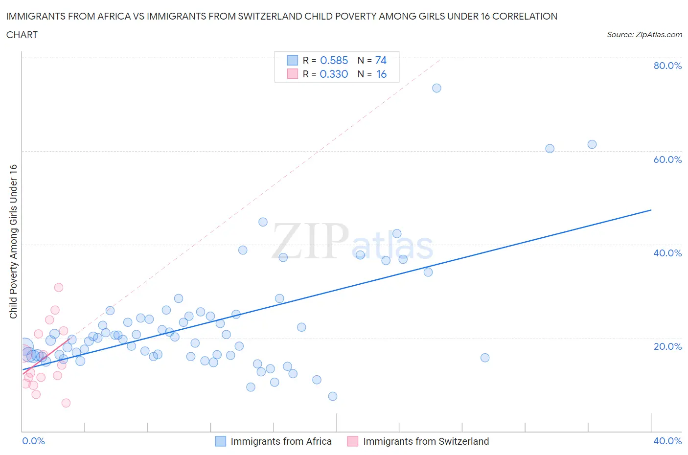 Immigrants from Africa vs Immigrants from Switzerland Child Poverty Among Girls Under 16