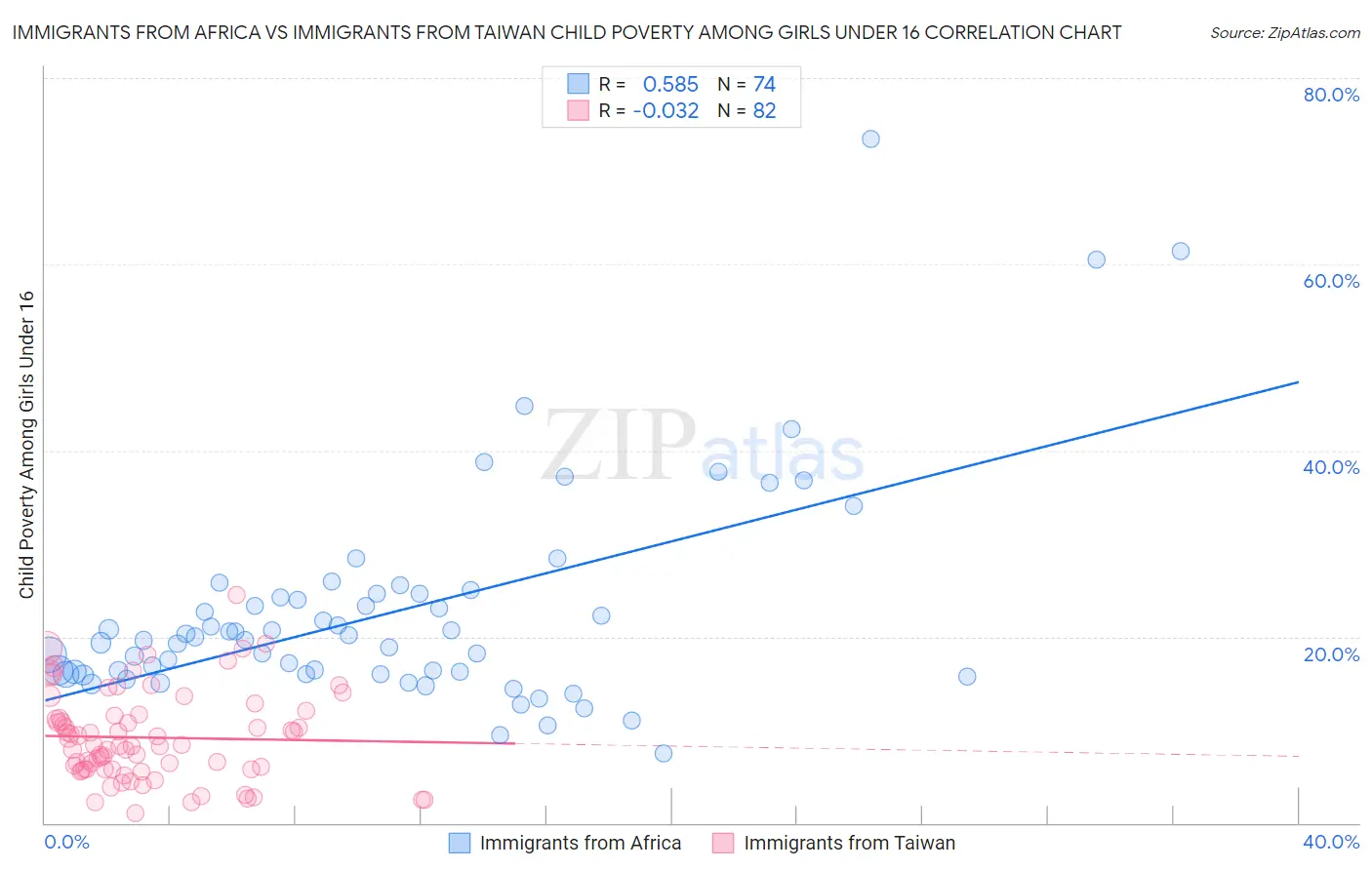 Immigrants from Africa vs Immigrants from Taiwan Child Poverty Among Girls Under 16