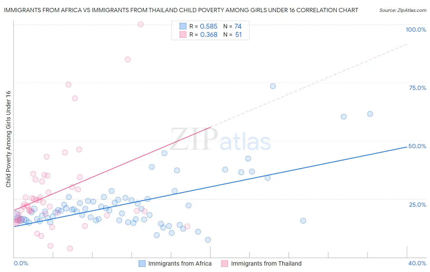 Immigrants from Africa vs Immigrants from Thailand Child Poverty Among Girls Under 16