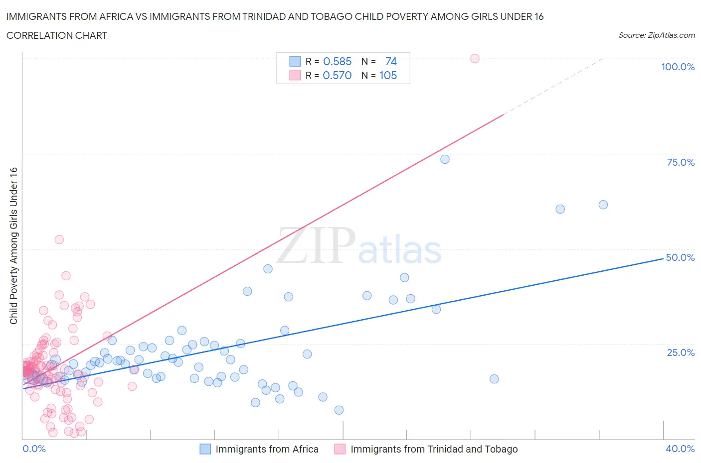 Immigrants from Africa vs Immigrants from Trinidad and Tobago Child Poverty Among Girls Under 16