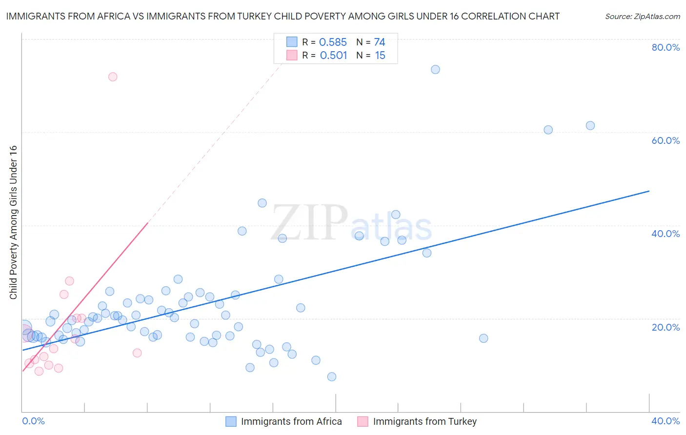 Immigrants from Africa vs Immigrants from Turkey Child Poverty Among Girls Under 16