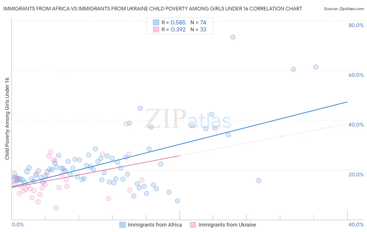Immigrants from Africa vs Immigrants from Ukraine Child Poverty Among Girls Under 16