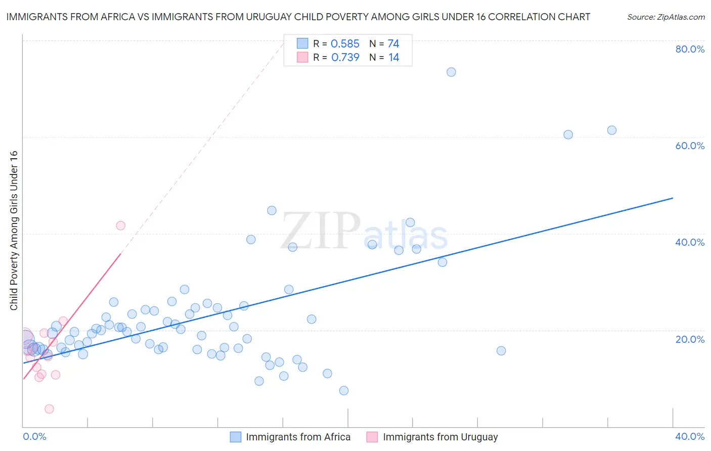 Immigrants from Africa vs Immigrants from Uruguay Child Poverty Among Girls Under 16