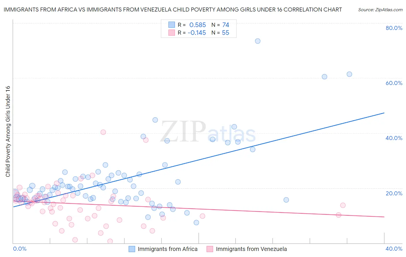 Immigrants from Africa vs Immigrants from Venezuela Child Poverty Among Girls Under 16