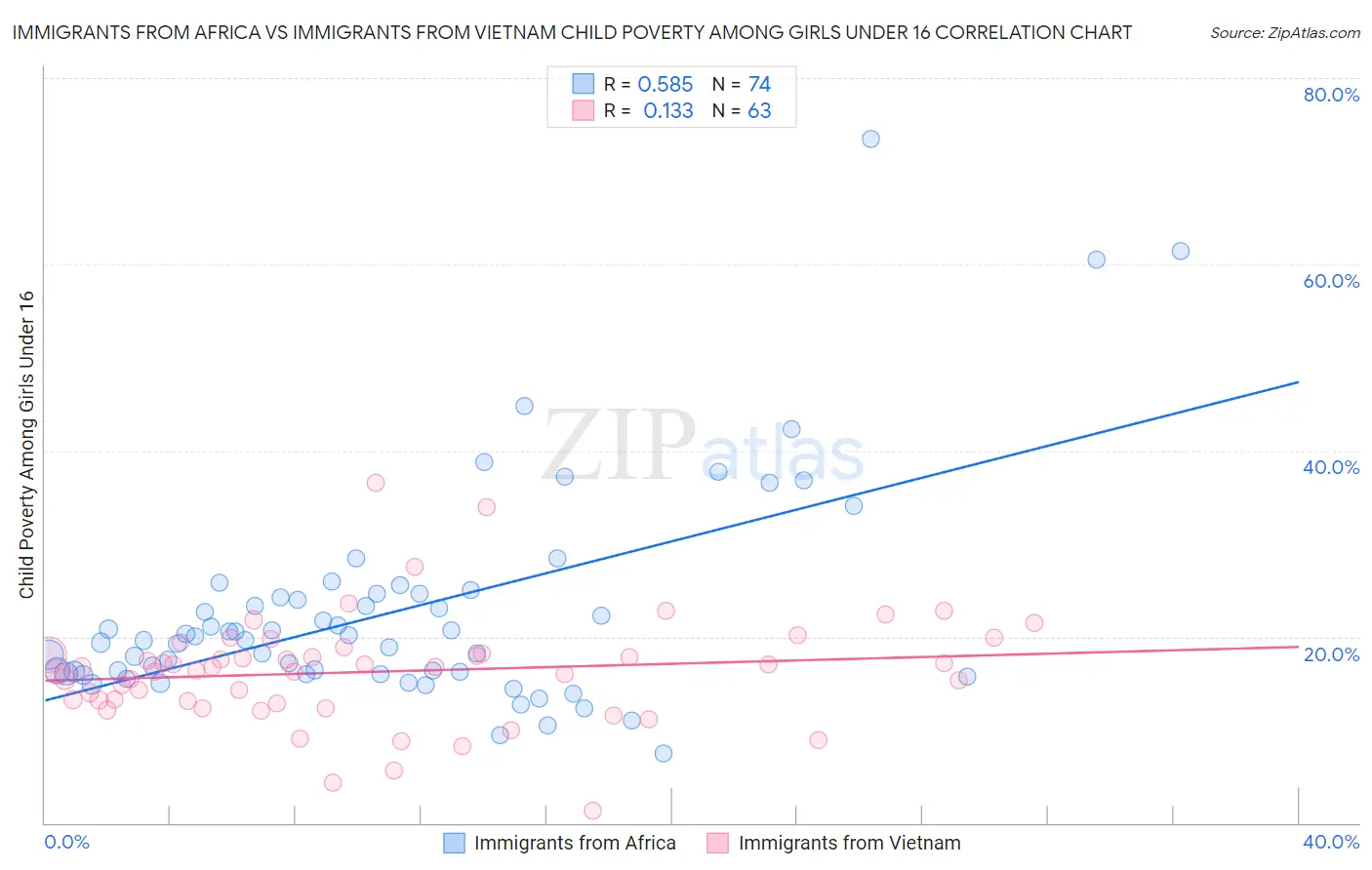 Immigrants from Africa vs Immigrants from Vietnam Child Poverty Among Girls Under 16