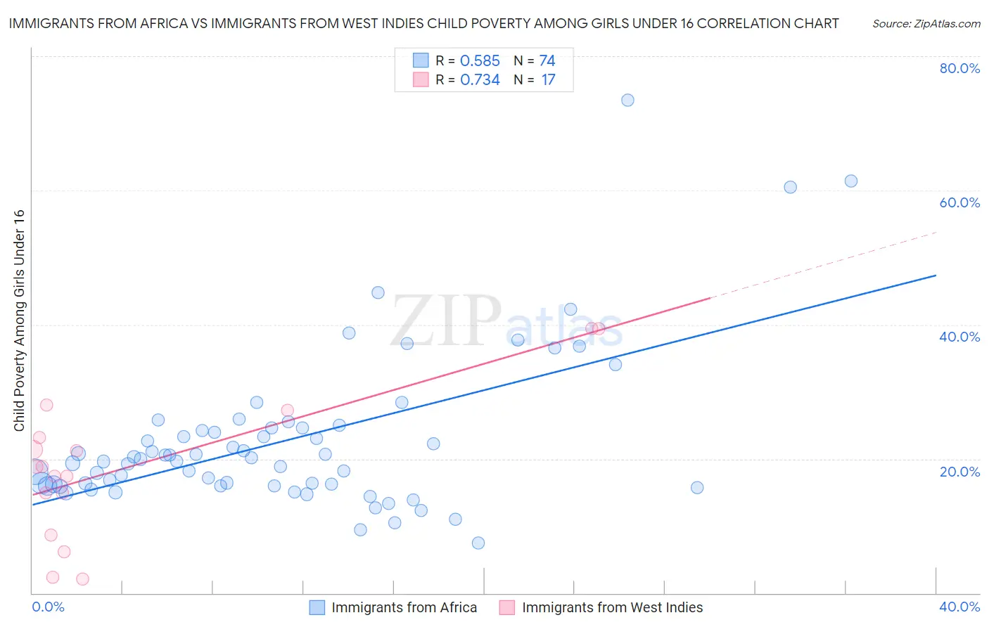 Immigrants from Africa vs Immigrants from West Indies Child Poverty Among Girls Under 16