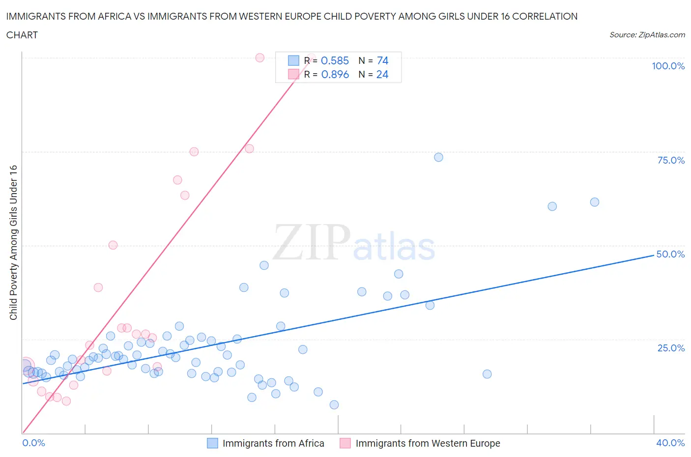 Immigrants from Africa vs Immigrants from Western Europe Child Poverty Among Girls Under 16