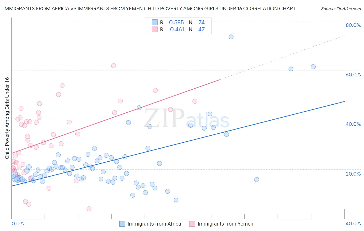 Immigrants from Africa vs Immigrants from Yemen Child Poverty Among Girls Under 16
