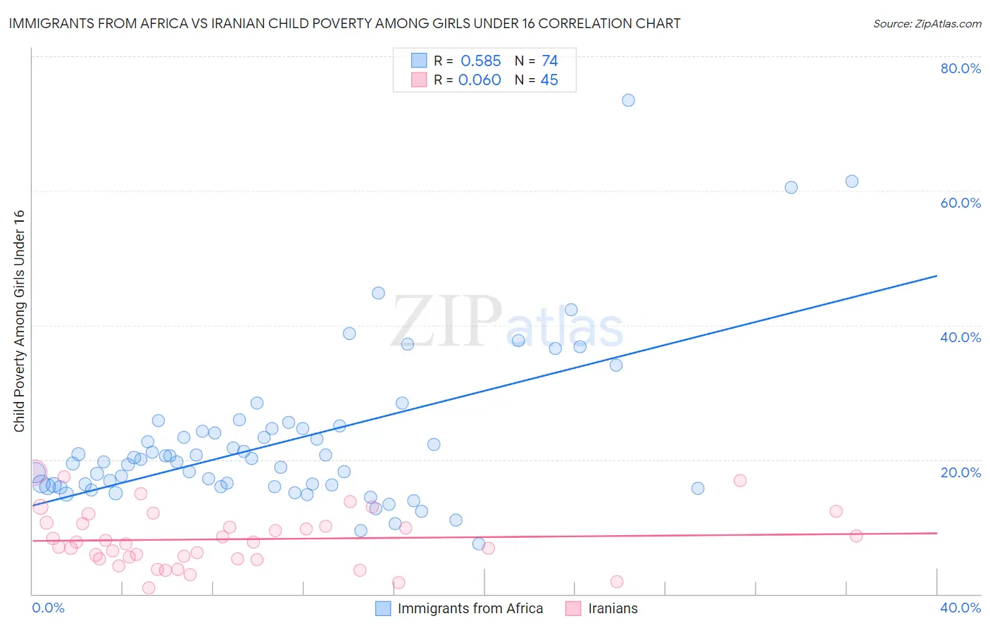 Immigrants from Africa vs Iranian Child Poverty Among Girls Under 16