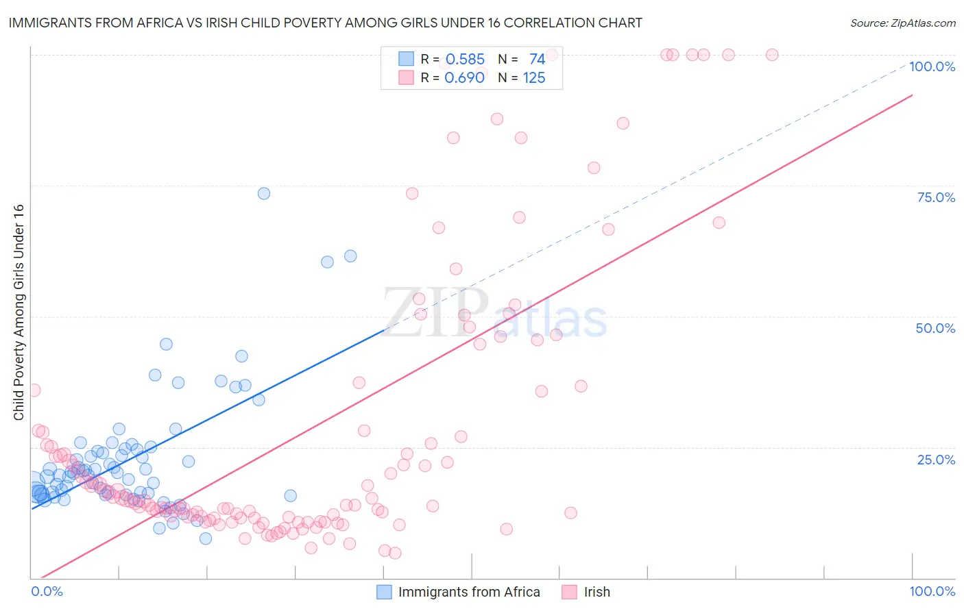 Immigrants from Africa vs Irish Child Poverty Among Girls Under 16