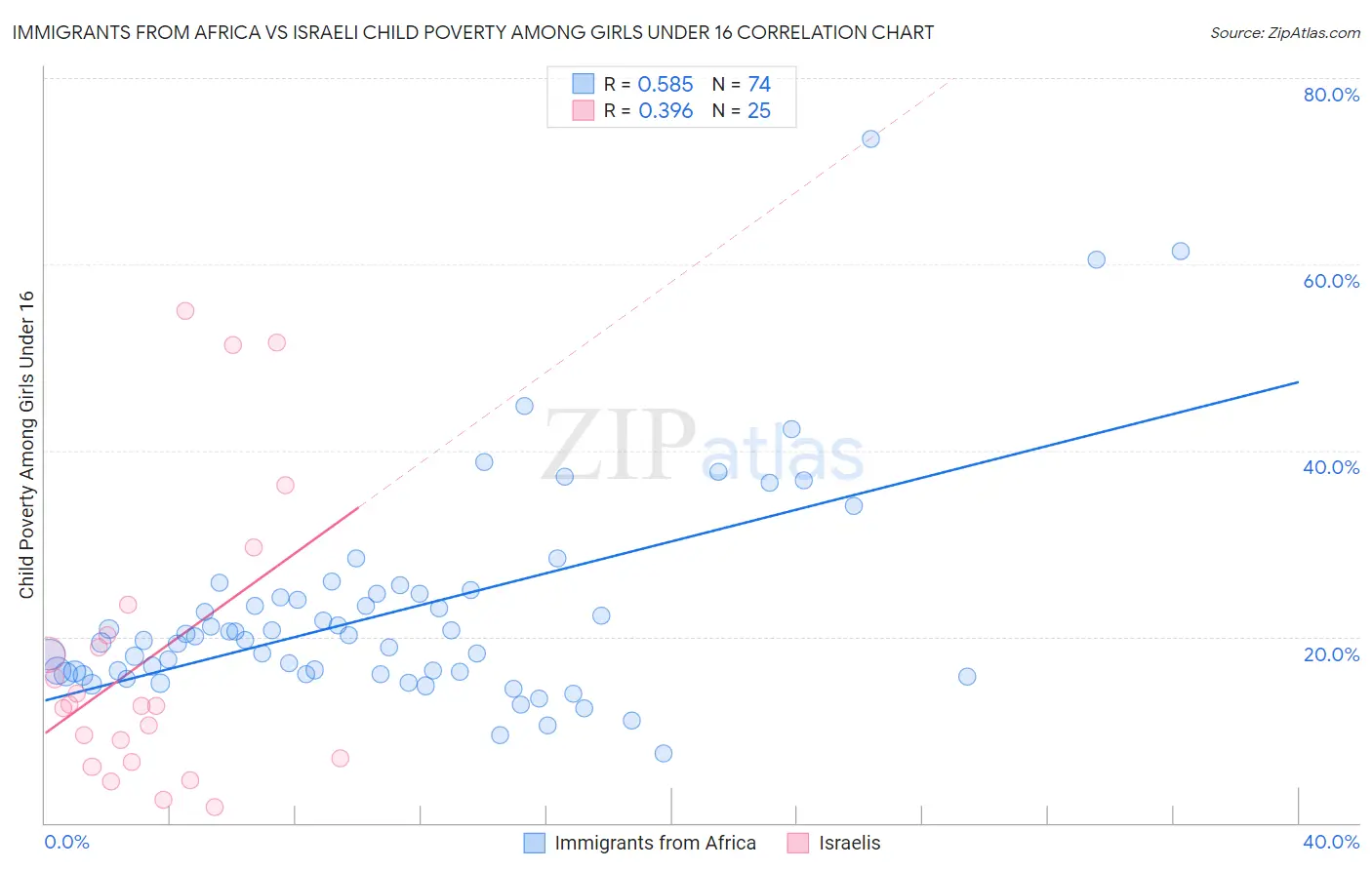 Immigrants from Africa vs Israeli Child Poverty Among Girls Under 16