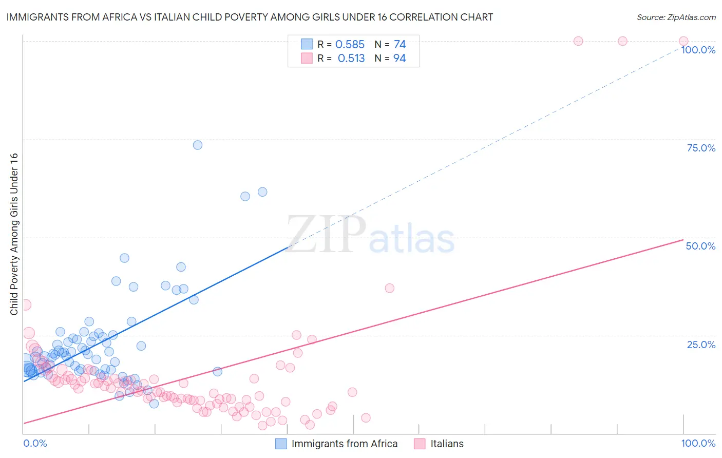 Immigrants from Africa vs Italian Child Poverty Among Girls Under 16