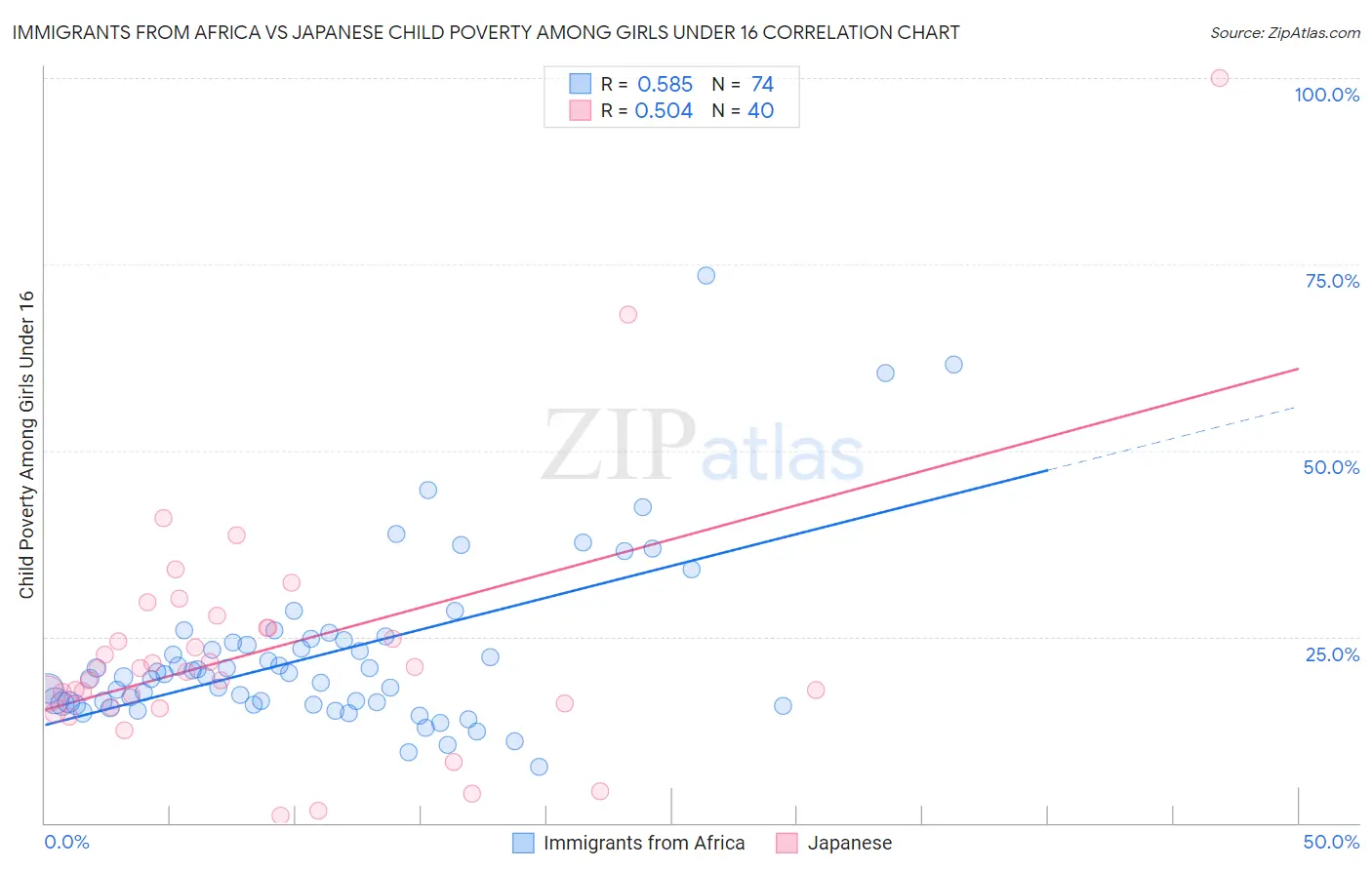 Immigrants from Africa vs Japanese Child Poverty Among Girls Under 16