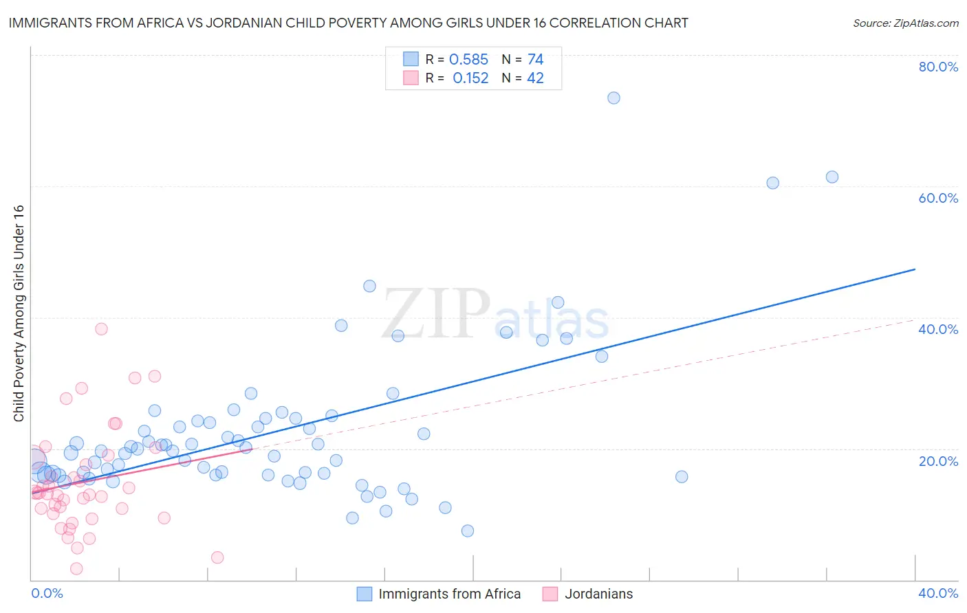 Immigrants from Africa vs Jordanian Child Poverty Among Girls Under 16