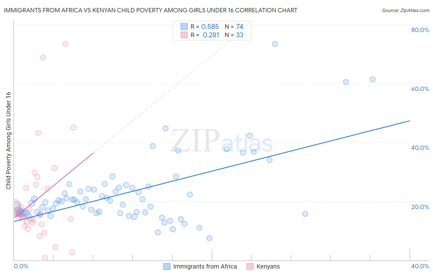 Immigrants from Africa vs Kenyan Child Poverty Among Girls Under 16