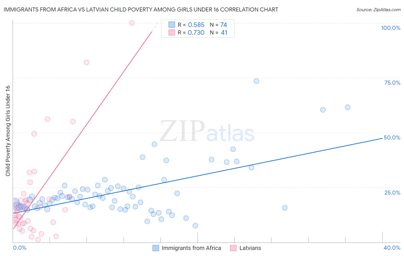 Immigrants from Africa vs Latvian Child Poverty Among Girls Under 16