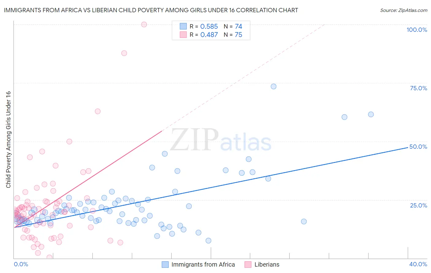 Immigrants from Africa vs Liberian Child Poverty Among Girls Under 16