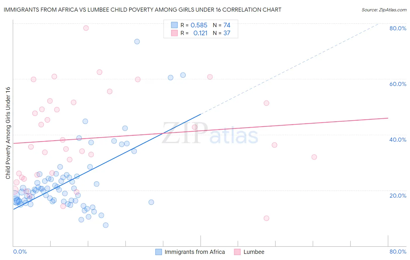 Immigrants from Africa vs Lumbee Child Poverty Among Girls Under 16