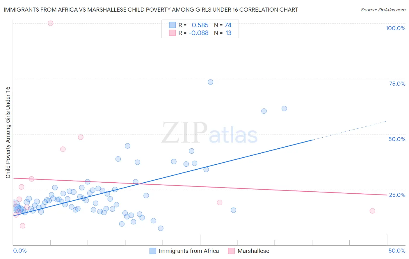 Immigrants from Africa vs Marshallese Child Poverty Among Girls Under 16