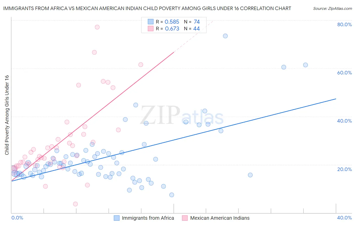 Immigrants from Africa vs Mexican American Indian Child Poverty Among Girls Under 16