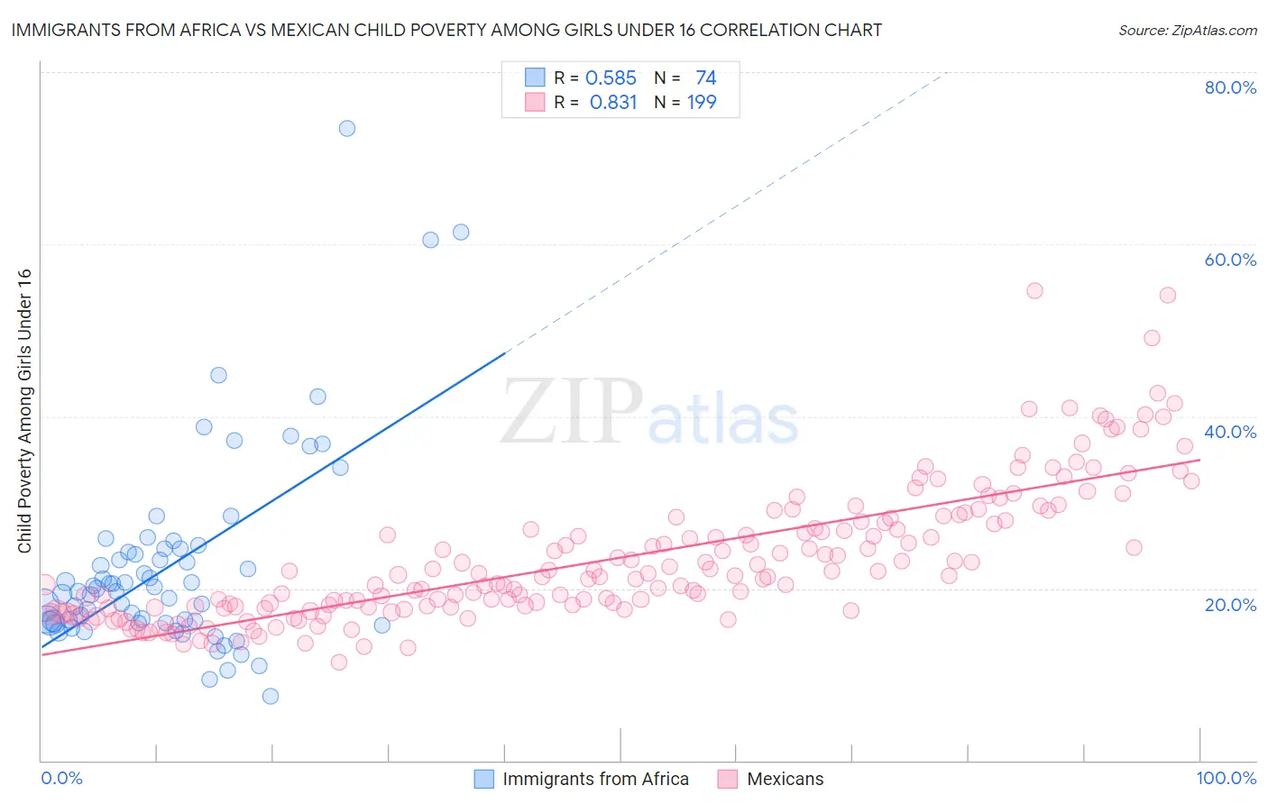 Immigrants from Africa vs Mexican Child Poverty Among Girls Under 16