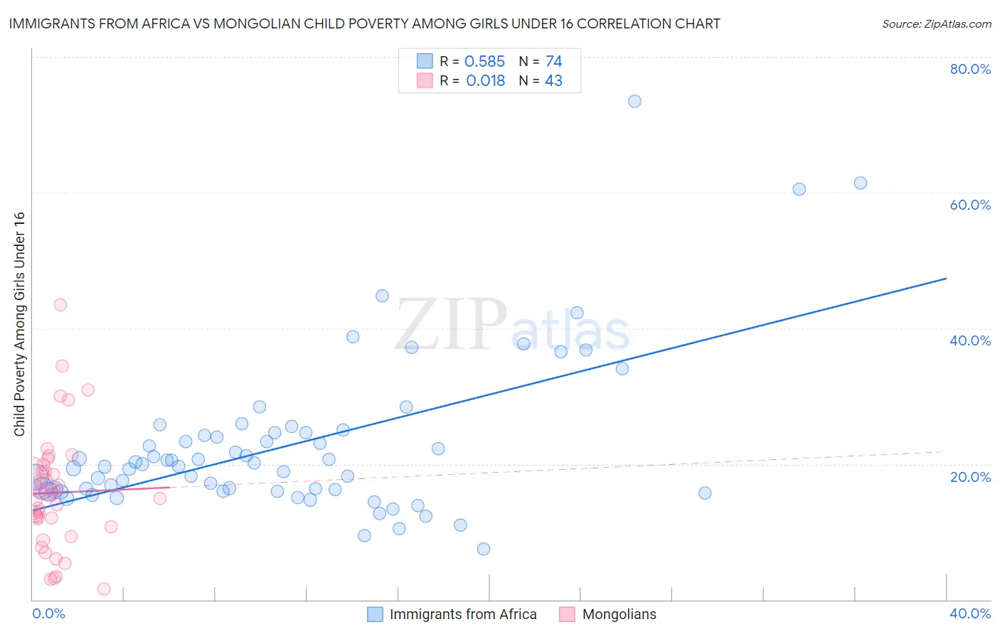 Immigrants from Africa vs Mongolian Child Poverty Among Girls Under 16