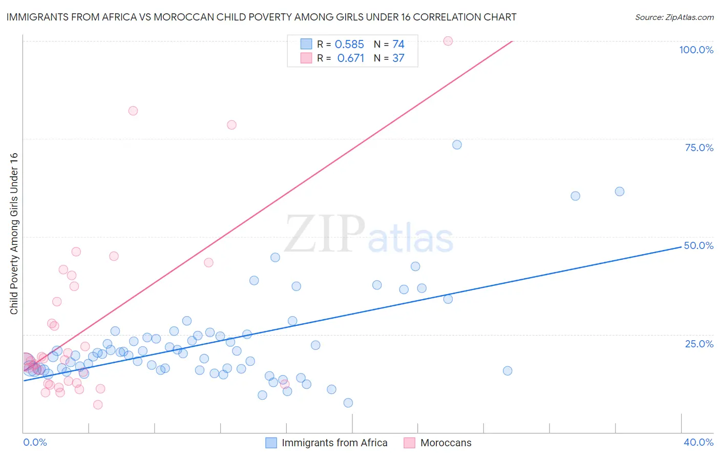 Immigrants from Africa vs Moroccan Child Poverty Among Girls Under 16