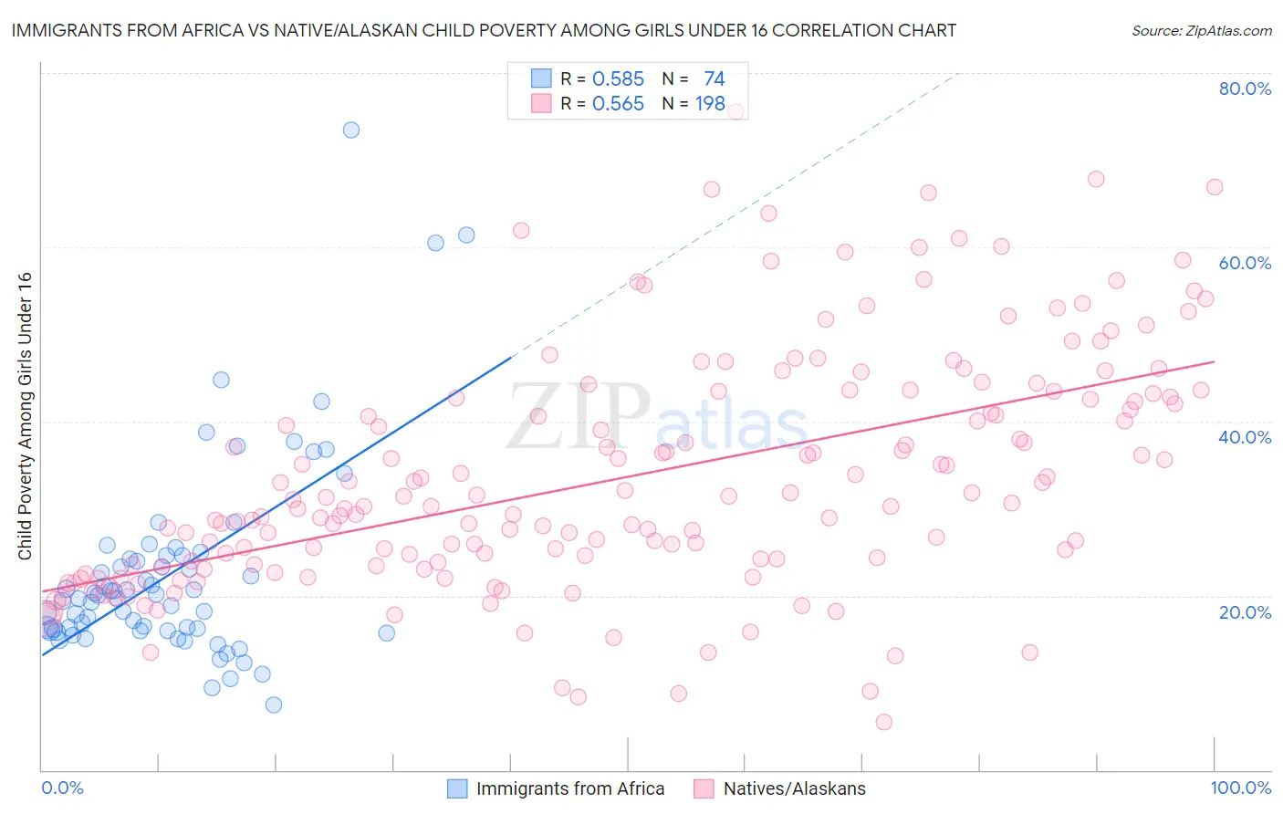 Immigrants from Africa vs Native/Alaskan Child Poverty Among Girls Under 16