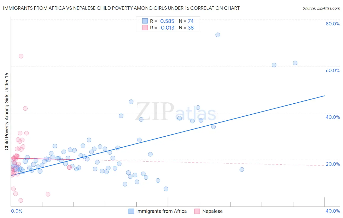 Immigrants from Africa vs Nepalese Child Poverty Among Girls Under 16