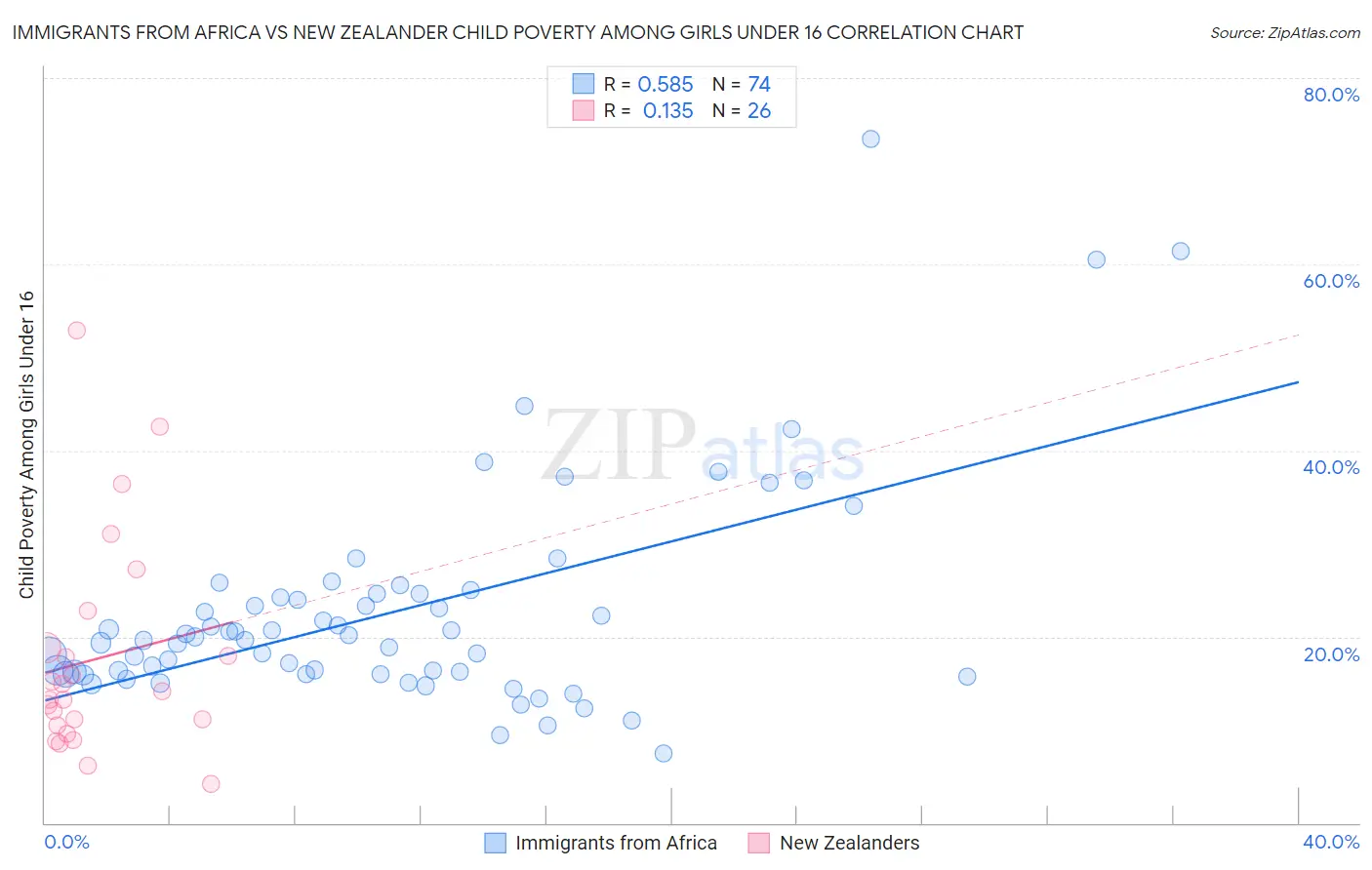 Immigrants from Africa vs New Zealander Child Poverty Among Girls Under 16