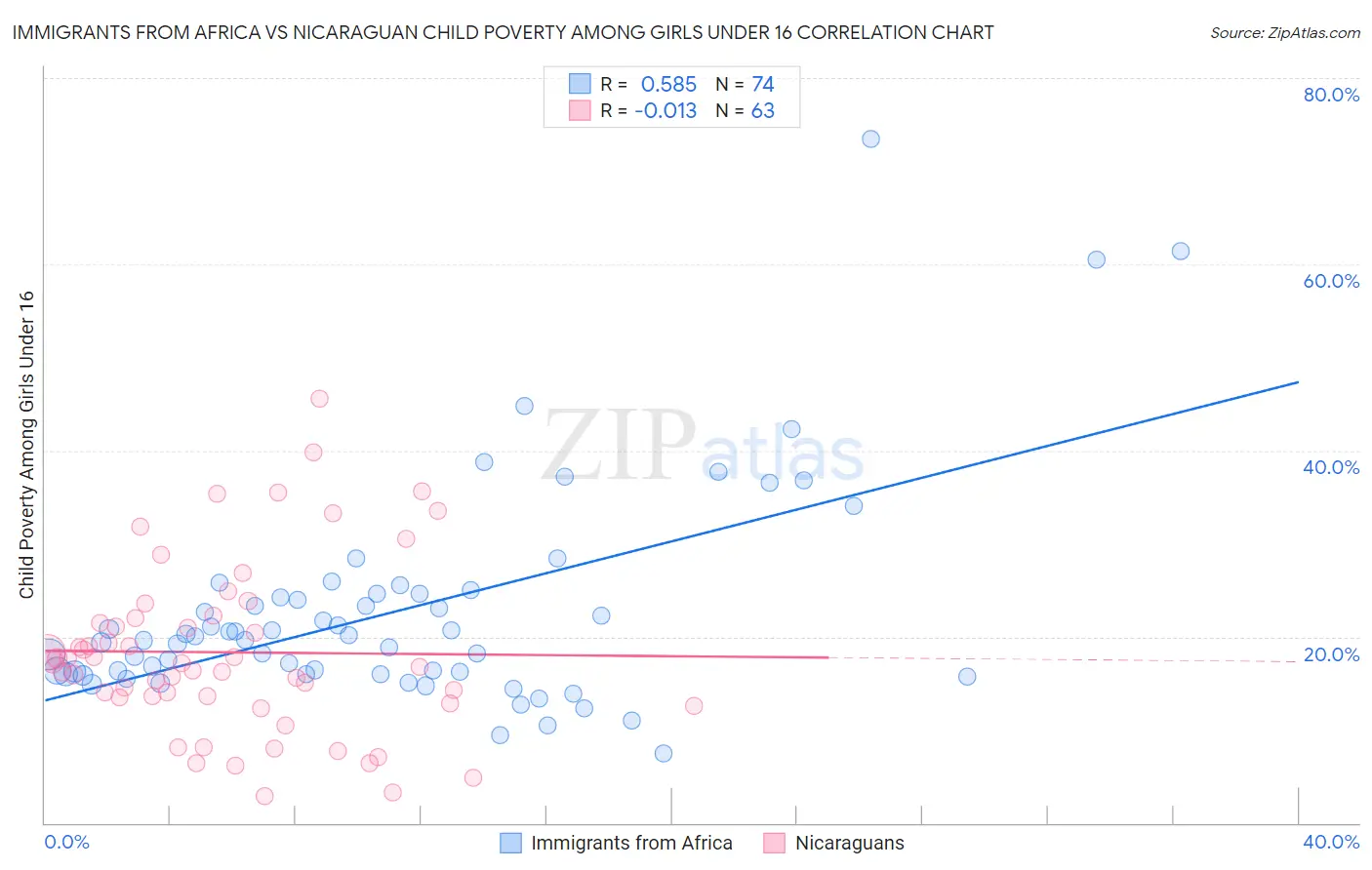 Immigrants from Africa vs Nicaraguan Child Poverty Among Girls Under 16