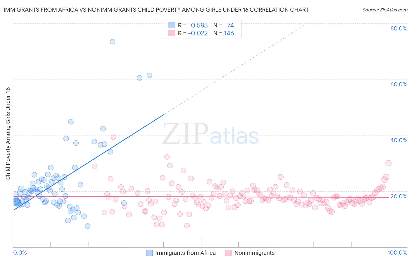Immigrants from Africa vs Nonimmigrants Child Poverty Among Girls Under 16