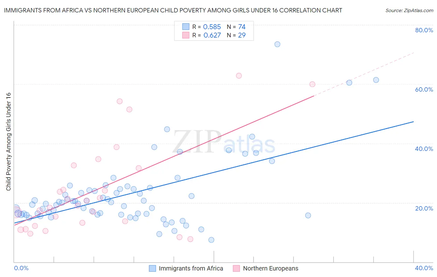 Immigrants from Africa vs Northern European Child Poverty Among Girls Under 16