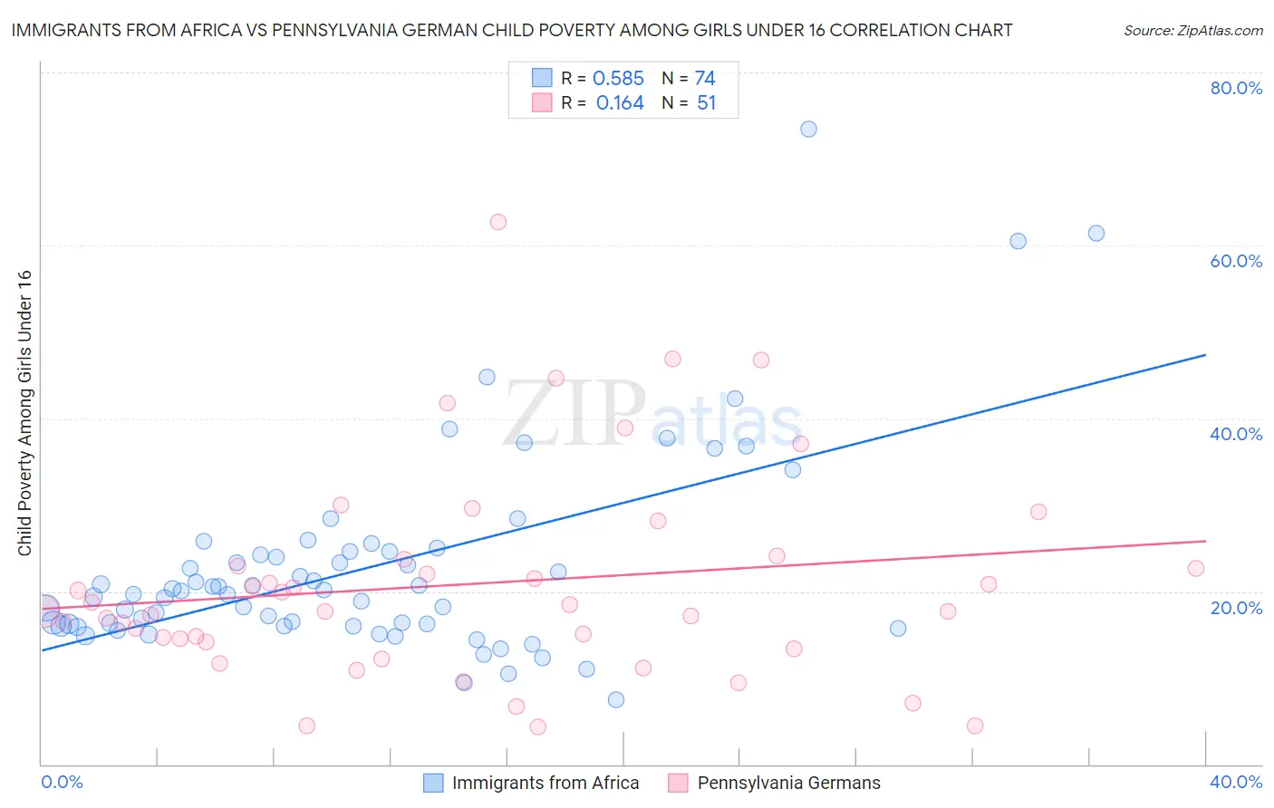 Immigrants from Africa vs Pennsylvania German Child Poverty Among Girls Under 16