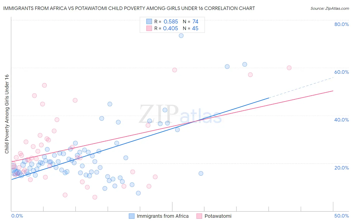 Immigrants from Africa vs Potawatomi Child Poverty Among Girls Under 16