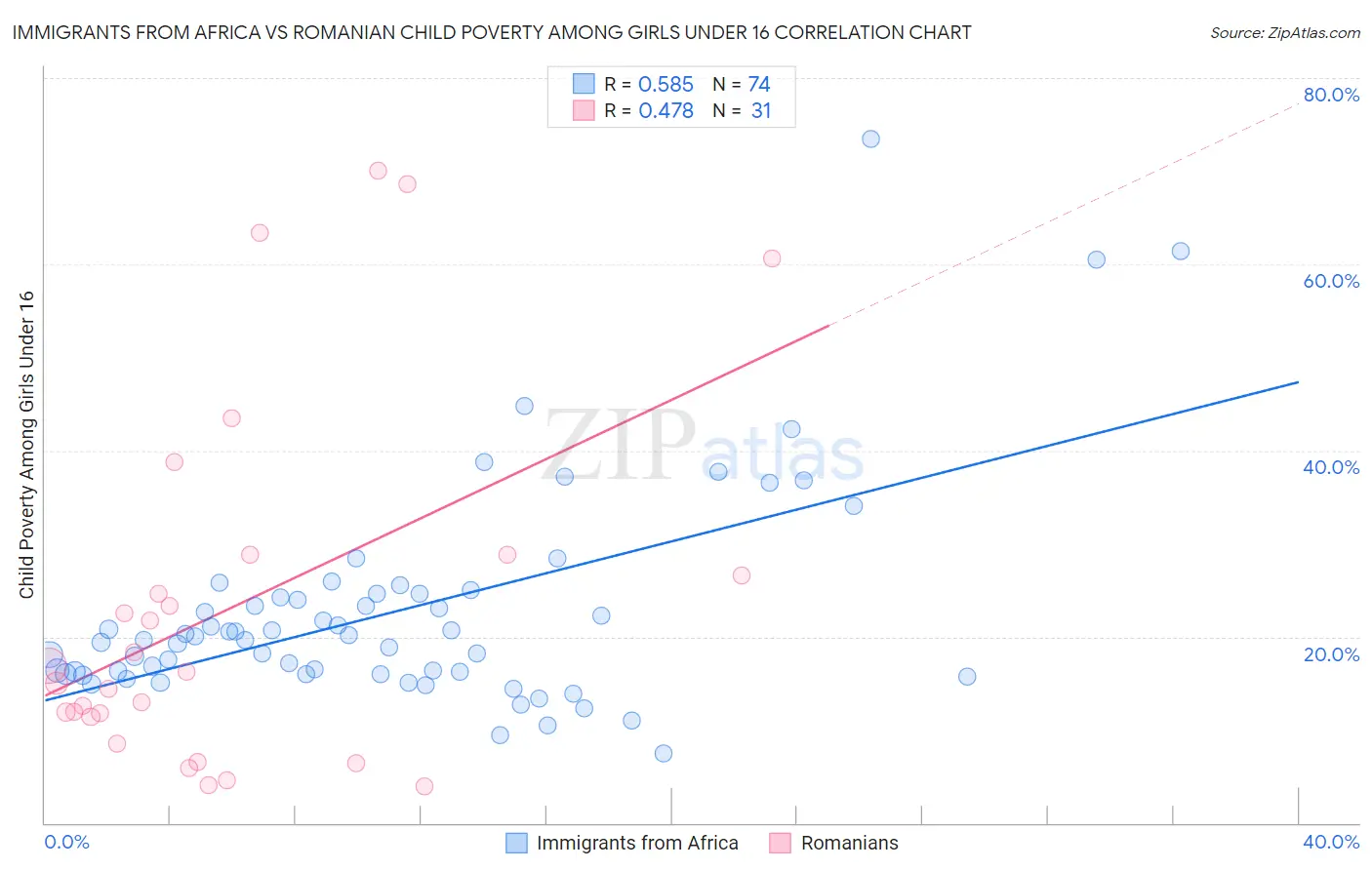 Immigrants from Africa vs Romanian Child Poverty Among Girls Under 16