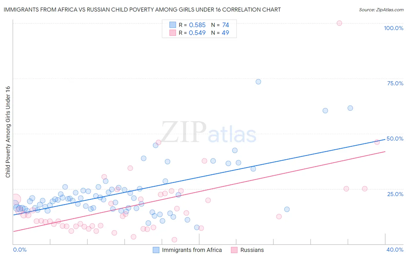 Immigrants from Africa vs Russian Child Poverty Among Girls Under 16