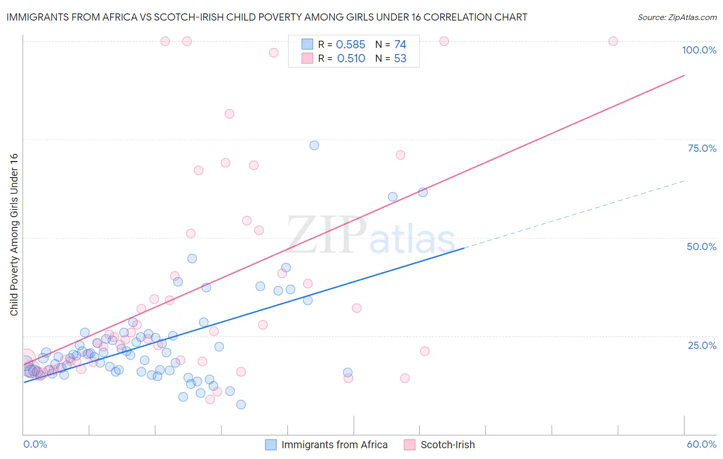 Immigrants from Africa vs Scotch-Irish Child Poverty Among Girls Under 16