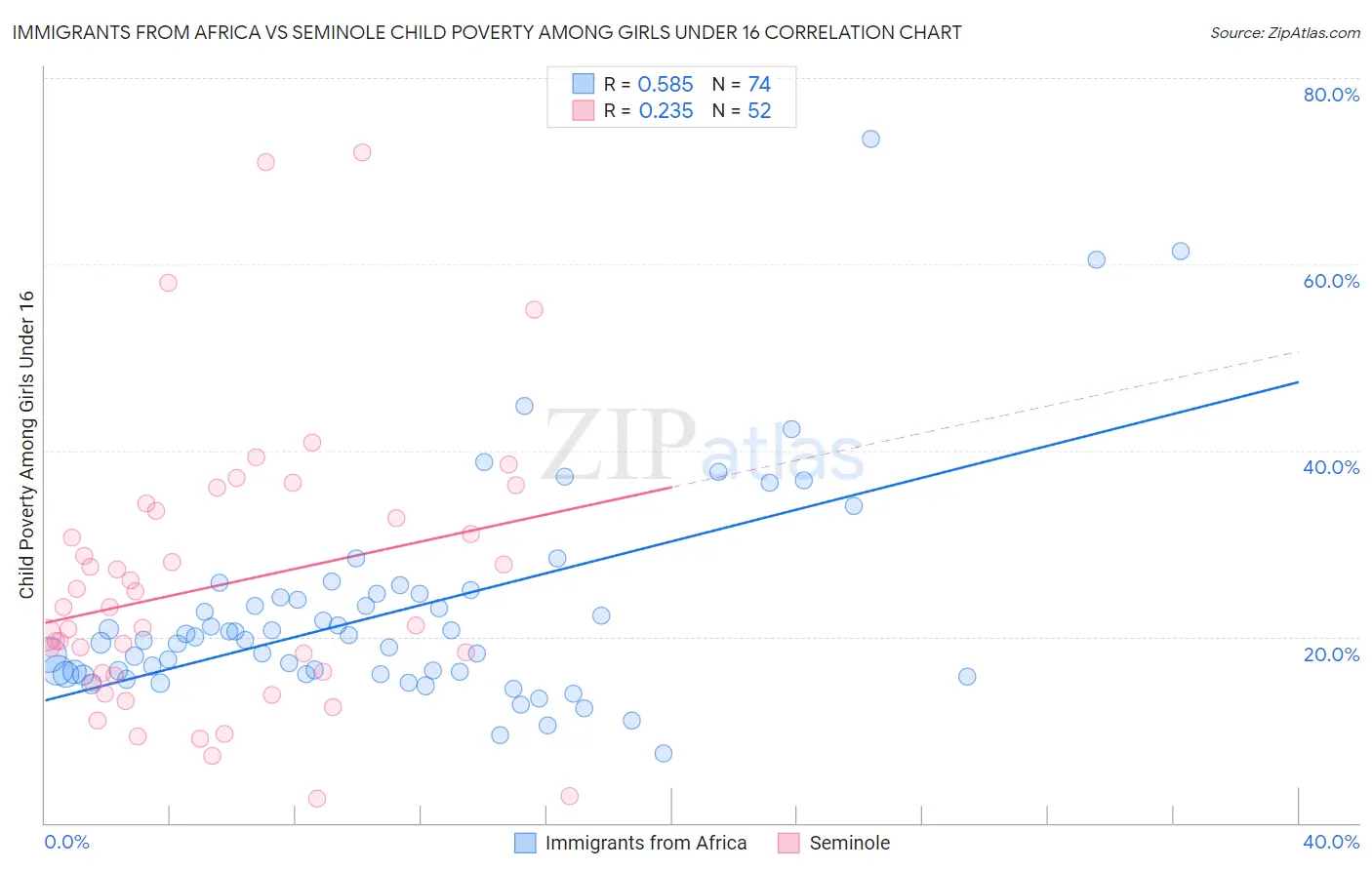 Immigrants from Africa vs Seminole Child Poverty Among Girls Under 16