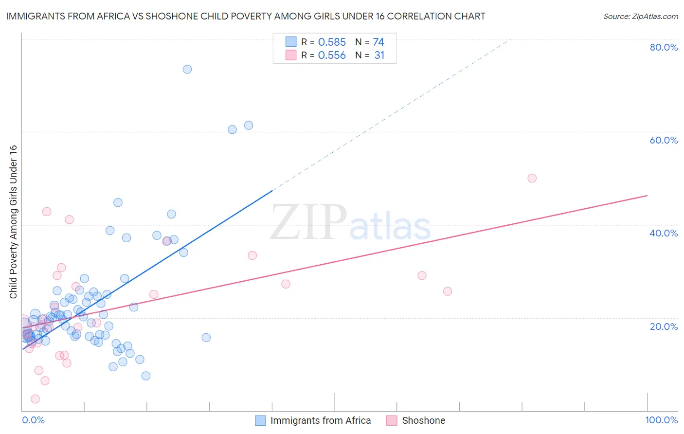 Immigrants from Africa vs Shoshone Child Poverty Among Girls Under 16