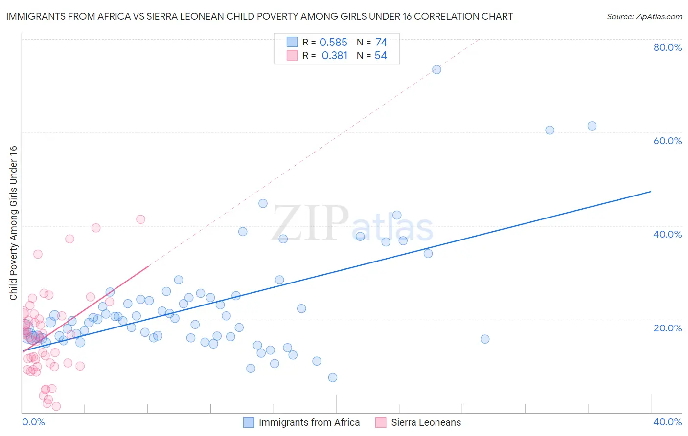 Immigrants from Africa vs Sierra Leonean Child Poverty Among Girls Under 16