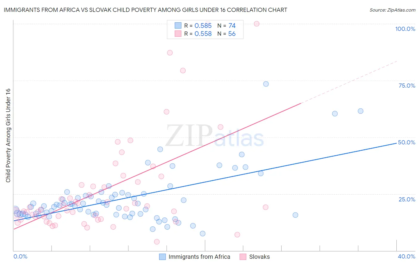 Immigrants from Africa vs Slovak Child Poverty Among Girls Under 16