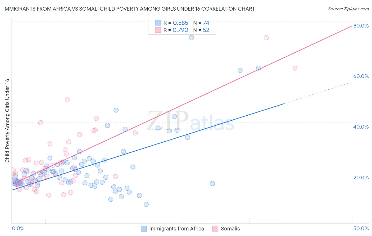 Immigrants from Africa vs Somali Child Poverty Among Girls Under 16