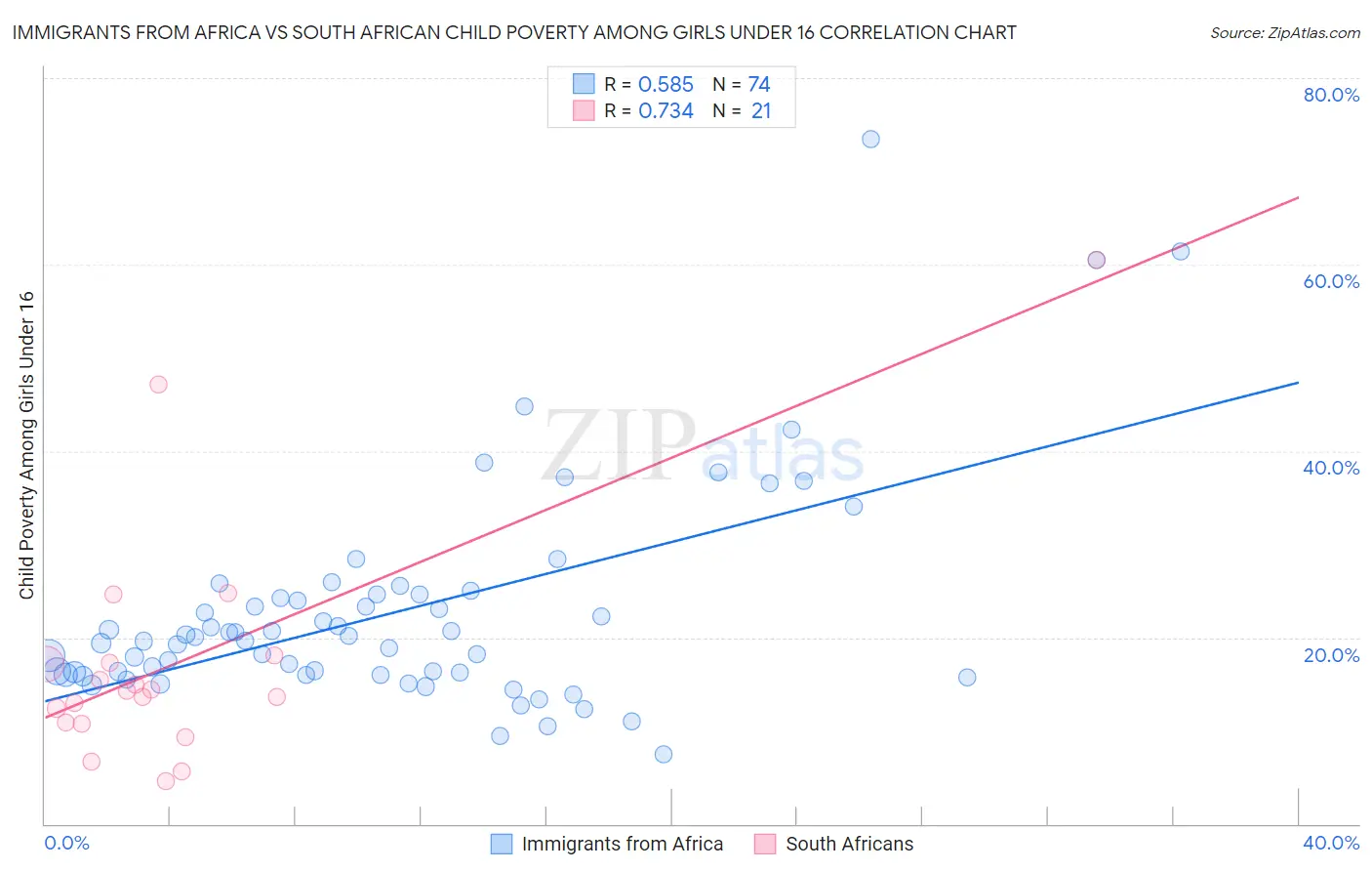 Immigrants from Africa vs South African Child Poverty Among Girls Under 16