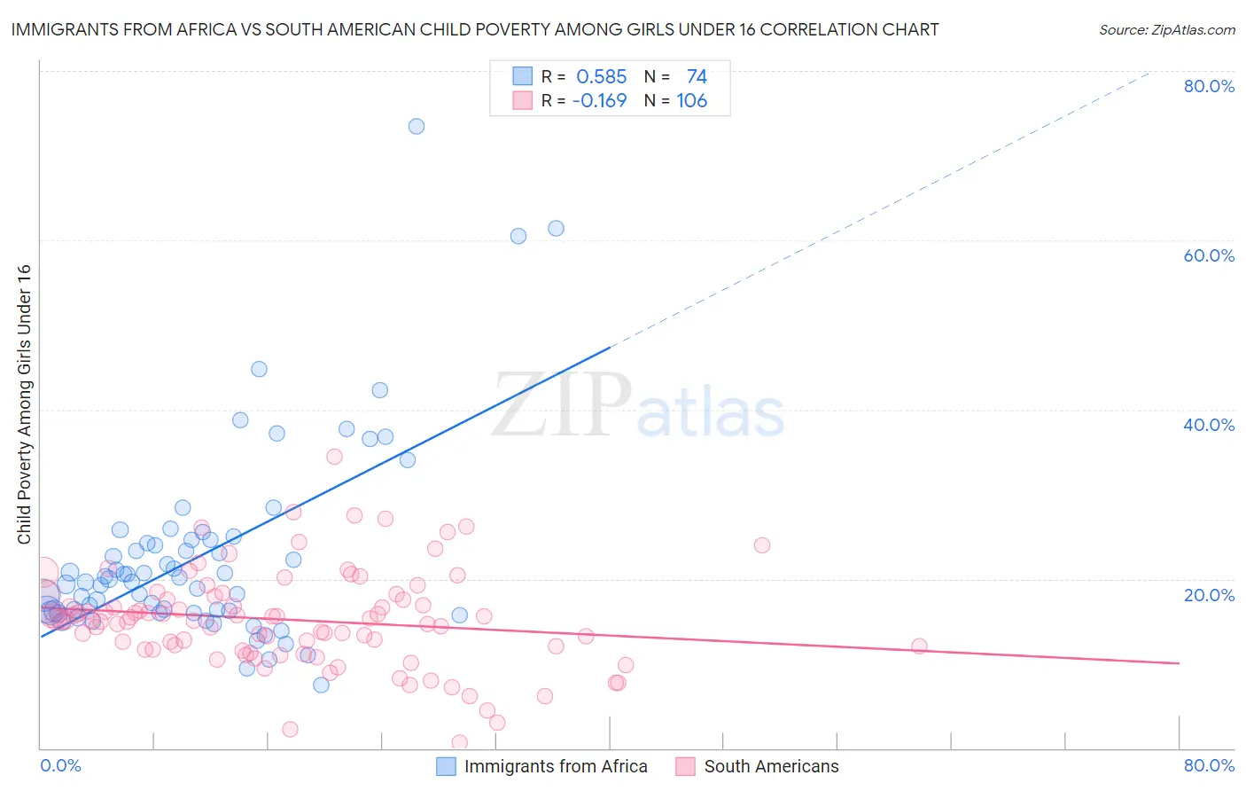 Immigrants from Africa vs South American Child Poverty Among Girls Under 16