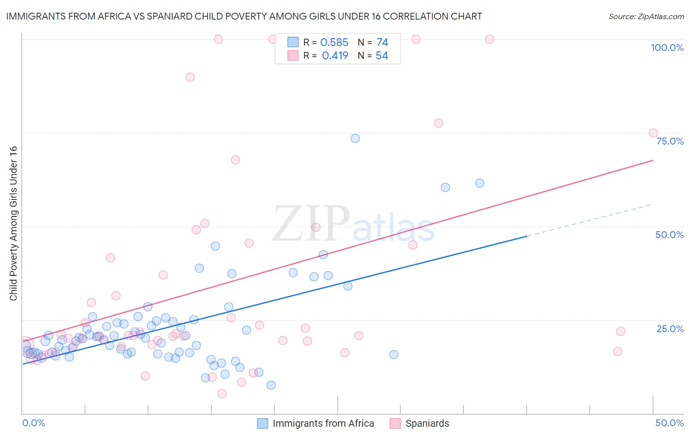 Immigrants from Africa vs Spaniard Child Poverty Among Girls Under 16