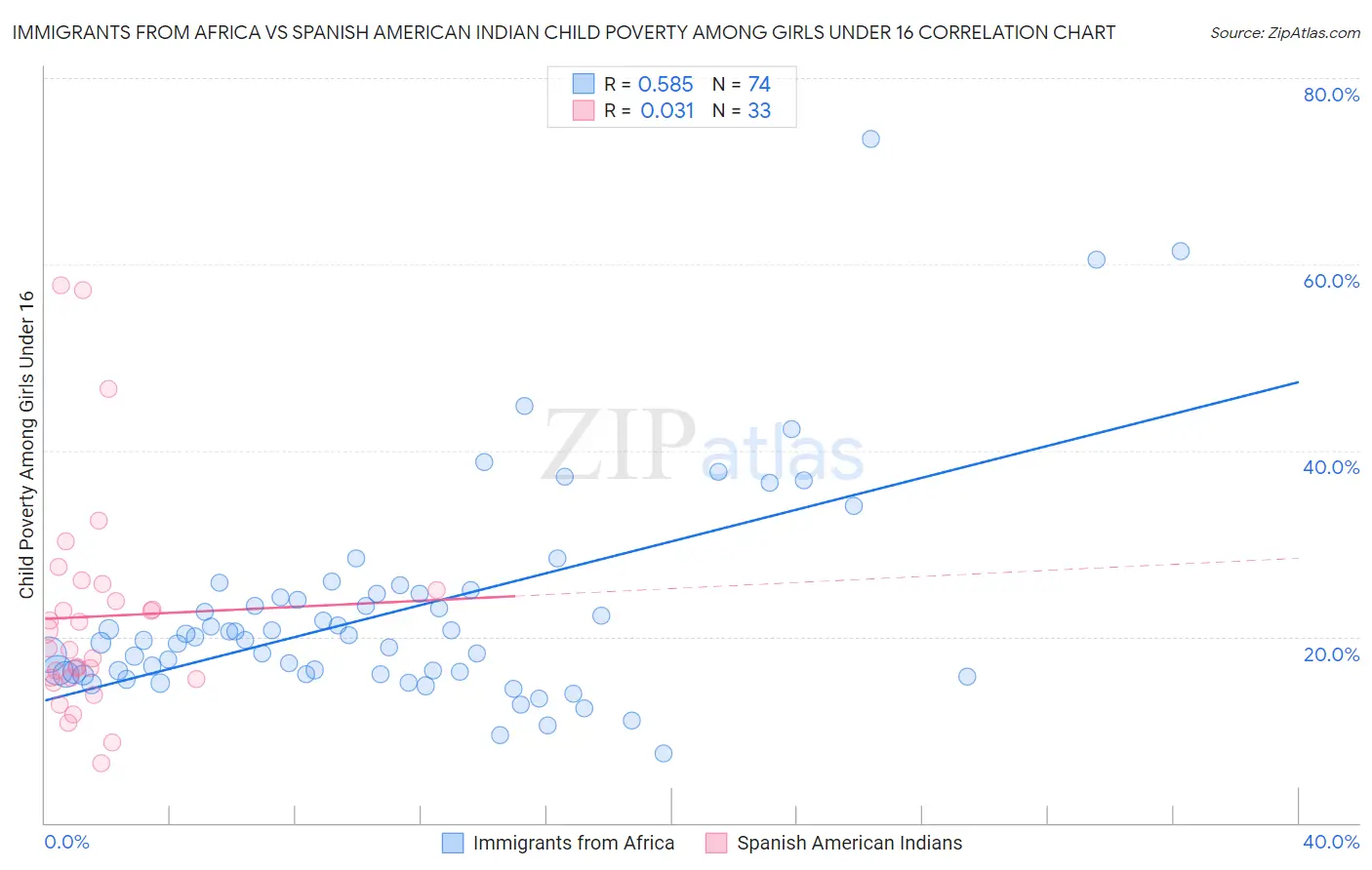 Immigrants from Africa vs Spanish American Indian Child Poverty Among Girls Under 16