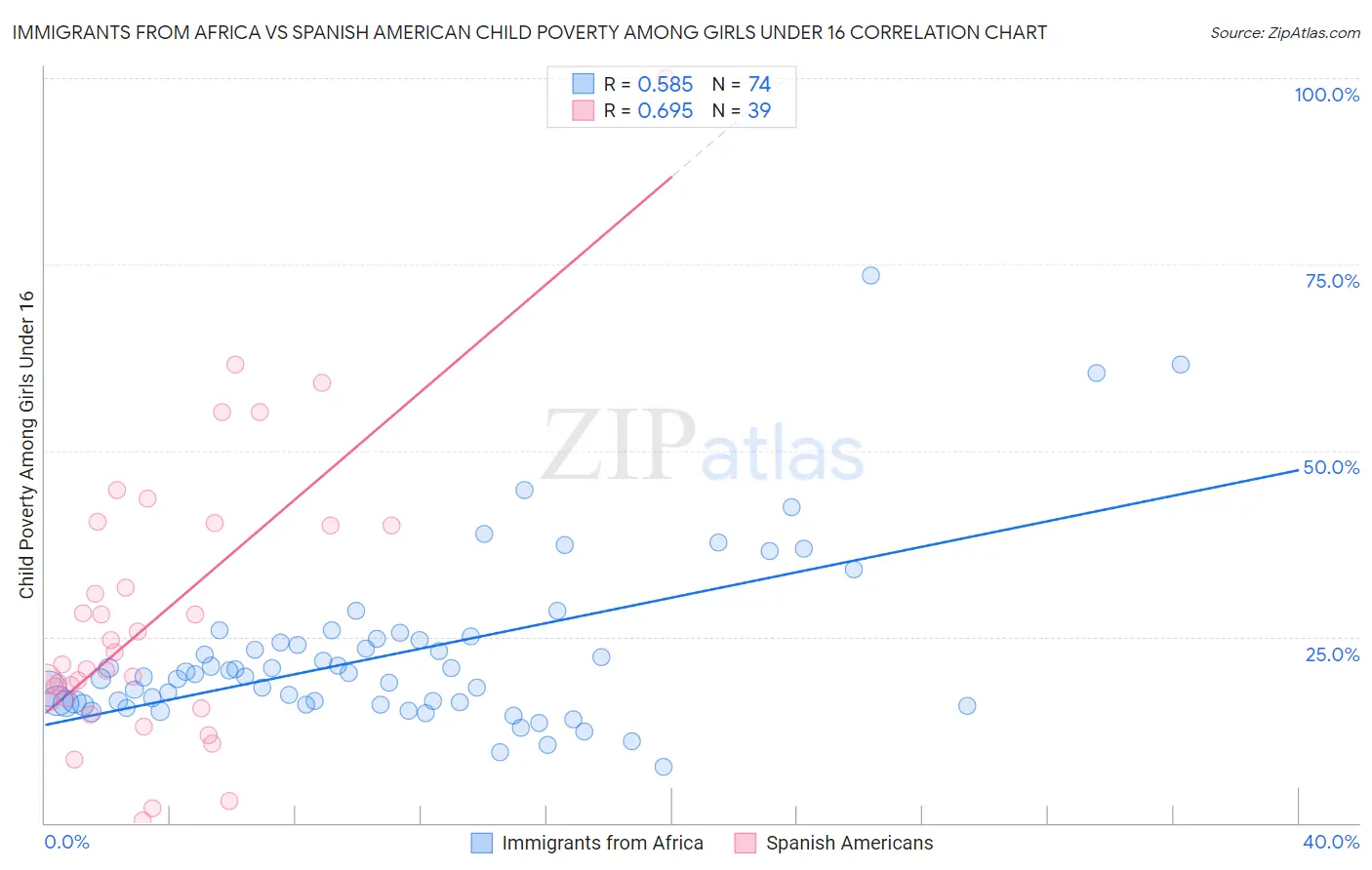 Immigrants from Africa vs Spanish American Child Poverty Among Girls Under 16